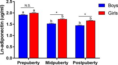 Puberty Status Modifies the Effects of Genetic Variants, Lifestyle Factors and Their Interactions on Adiponectin: The BCAMS Study